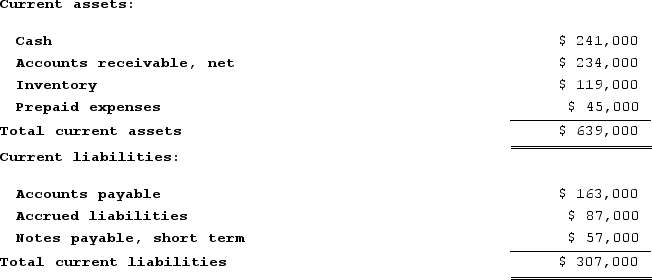 Gremel Corporation has provided the following financial data:    Required:a. What is the company's working capital?b. What is the company's current ratio?c. What is the company's acid-test (quick) ratio?