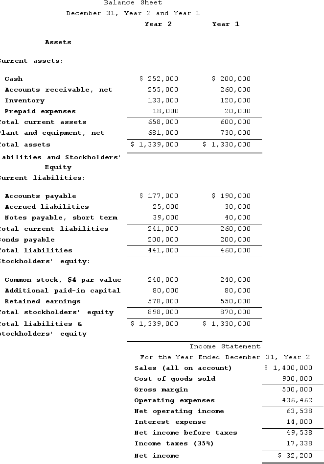 Moselle Corporation has provided the following financial data:    Dividends on common stock during Year 2 totaled $4,200. The market price of common stock at the end of Year 2 was $9.72 per share.Required:a. What is the company's earnings per share for Year 2?b. What is the company's price-earnings ratio for Year 2?c. What is the company's dividend payout ratio for Year 2?d. What is the company's dividend yield ratio for Year 2?e. What is the company's book value per share at the end of Year 2?