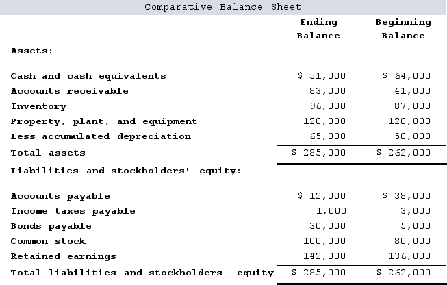 Stone Retail Corporation's most recent comparative Balance Sheet is as follows:   Stone's net income was $46,000. No equipment was sold or purchased. Cash dividends of $40,000 were declared and paid. Stone uses the indirect method to prepare its statement of cash flows.What is Stone's net cash provided by (used in)  operating activities? A)  $(18,000)  B)  $(33,000)  C)  $69,000 D)  $84,000