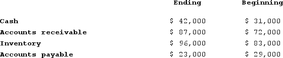 Hayward Corporation had net sales of $610,000 and cost of goods sold of $360,000 for the just completed year. Shown below are the beginning and ending balances for the year of various accounts:   The company prepares its statement of cash flows using the direct method.On its statement of cash flows, what amount should Howard show for its cost of goods sold adjusted to a cash basis (i.e., cash paid to suppliers) ? A)  $345,000 B)  $366,000 C)  $379,000 D)  $373,000