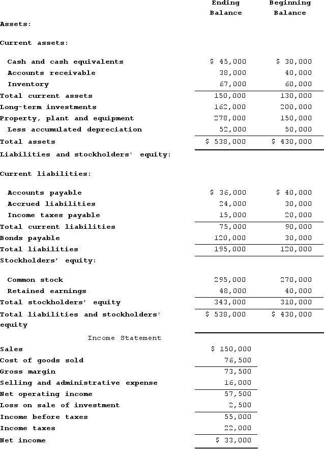 Comparative balance sheets and the income statements for Ellis Corporation are presented below:    The following additional information is available for the year:* During the year, the company sold long-term investments for $35,500 that had been purchased for $38,000.* The company did not sell any property, plant, and equipment during the year or repurchase any of its own common stock.* All sales were on credit.* The company paid a cash dividend of $25,000.* The company paid cash to retire $15,000 of bonds payable.Required:a. Using the indirect method, determine the net cash provided by (used in) operating activities.b. Using the direct method, determine the net cash provided by (used in) operating activities.c. Using the net cash provided by (used in) operating activities amount from either part a or b, prepare a statement of cash flows.Garrison 16e Rechecks 2017-11-21