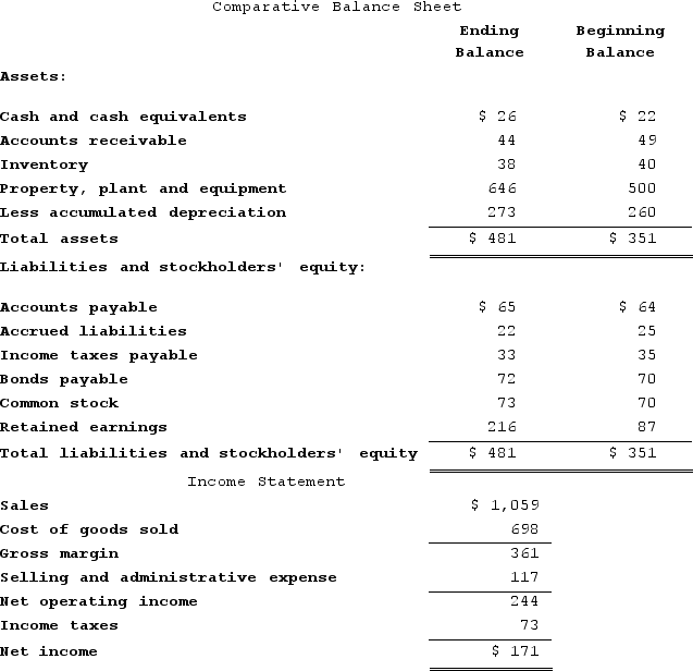 Maloney Corporation's balance sheet and income statement appear below:    Cash dividends were $42. The company did not dispose of any property, plant, and equipment during the year.Required:Prepare the operating activities section of the statement of cash flows using the direct method.