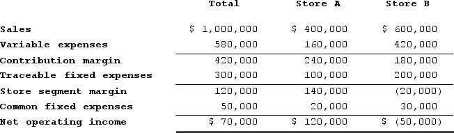 The most recent monthly income statement for Benner Stores is given below:    Due to its poor showing, consideration is being given to closing Store B. Studies show that if Store B is closed, one-fourth of its traceable fixed expenses will continue unchanged. The studies also show that closing Store B would result in a 10 percent decrease in sales in Store A. The company allocates common fixed expenses to the stores on the basis of sales dollars. Required: Determine the monthly financial advantage (disadvantage) of closing Store B.