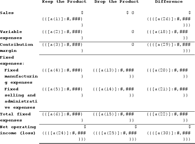 a. According to the company's accounting system, the product's net operating loss is ${{[a(24)]:#,###}}.    b. Dropping product D14E would result in a financial disadvantage of ${{[a(30)]:#,###}}. Therefore, the product should not be dropped.   