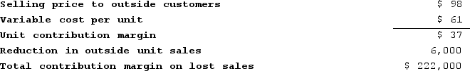 The total contribution margin on lost sales is computed as follows:    From the perspective of the selling division, profits would increase as a result of the transfer if and only if: Transfer price > Variable cost per unit + (Total contribution margin on lost sales ÷ Number of units transferred) Transfer price > $61 per unit + ($222,000 ÷ 6,000 units) = $61 per unit + $37 per unit = $98 per unit From the perspective of the purchasing division, the transfer is financially attractive if and only if: Transfer price < Cost of buying from outside supplier Transfer price < $96 per unit No transfer will be made between the two divisions because the minimum price that the selling division is willing to accept is greater than the maximum price that the buying division is willing to pay.