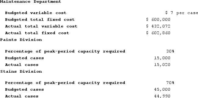 Nealon Corporation's Maintenance Department provides services to the company's two operating divisions--the Paints Division and the Stains Division. The variable costs of the Maintenance Department are budgeted based on the number of cases produced by the operating departments. The fixed costs of the Maintenance Department are determined based on the number of cases produced by the operating departments during the peak-period. Data appear below:    Required:a. Prepare a report showing how much of the Maintenance Department's costs should be charged to each of the operating divisions at the end of the year. b. How much of the actual Maintenance Department costs should not be charged to the operating divisions at the end of the year? Who should be held responsible for these uncharged costs?