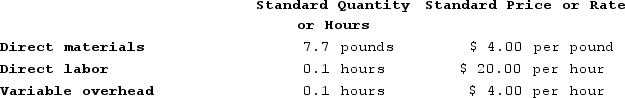 Milar Corporation makes a product with the following standard costs:   In January the company produced 2,000 units using 16,060 pounds of the direct material and 210 direct labor-hours. During the month, the company purchased 16,900 pounds of the direct material at a cost of $65,910. The actual direct labor cost was $4,473 and the actual variable overhead cost was $756.The company applies variable overhead on the basis of direct labor-hours. The direct materials purchases variance is computed when the materials are purchased.The labor rate variance for January is: A)  $260 Unfavorable B)  $273 Unfavorable C)  $260 Favorable D)  $273 Favorable