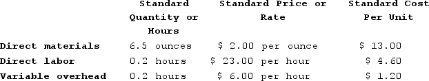 Tharaldson Corporation makes a product with the following standard costs:   The company reported the following results concerning this product in June.   The company applies variable overhead on the basis of direct labor-hours. The direct materials purchases variance is computed when the materials are purchased.The variable overhead efficiency variance for June is: A)  $372 Favorable B)  $372 Unfavorable C)  $360 Favorable D)  $360 Unfavorable