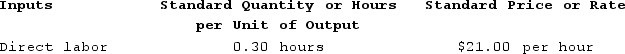 Hofbauer Incorporated has provided the following data concerning one of the products in its standard cost system.   The company has reported the following actual results for the product for September:   The labor efficiency variance for the month is closest to: A)  $2,940 Unfavorable B)  $2,940 Favorable C)  $2,996 Favorable D)  $2,996 Unfavorable