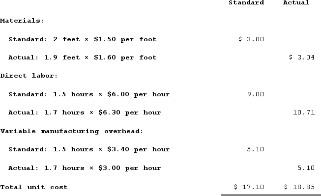 Lido Company's standard and actual costs per unit for the most recent period, during which 500 units were actually produced, are given below:    All of the materials purchased during the period were used in production during the period. Required:From the foregoing information, compute the following variances. Indicate whether the variance is favorable (F) or unfavorable (U):a. Material price variance.b. Material quantity variance.c. Labor rate variance.d. Labor efficiency variance.e. Variable overhead rate variance.f. Variable overhead efficiency variance.