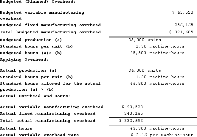 Held Incorporated makes a single product--an electrical motor used in many long-haul trucks. The company has a standard cost system in which it applies overhead to this product based on the standard machine-hours allowed for the actual output of the period. Data concerning the most recent year appear below:    Required: a. Compute the variable component of the company's predetermined overhead rate. b. Compute the fixed component of the company's predetermined overhead rate. c. Compute the company's predetermined overhead rate. d. Determine the variable overhead rate variance for the year. e. Determine the variable overhead efficiency variance for the year. f. Determine the fixed overhead budget variance for the year. g. Determine the fixed overhead volume variance for the year. h. Determine whether overhead was underapplied or overapplied for the year and by how much.