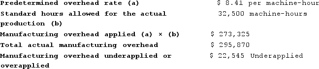 a. Variable component of the predetermined overhead rate (Standard rate) = $96,720/39,000 machine-hours = $2.48 per machine-hour Variable overhead rate variance = (Actual hours × Actual rate) − (Actual hours × Standard rate) = ($53,600) − (33,500 machine-hours × $2.48 per machine-hour) = ($53,600) − ($83,080) = $29,480 Favorable b. Labor efficiency variance = (Actual hours − Standard hours) × Standard rate = (33,500 machine-hours − 32,500 machine-hours) × $2.48 per machine-hour = (1,000 machine-hours) × $2.48 per machine-hour = $2,480 Unfavorable c. Budget variance = Actual fixed overhead − Budgeted fixed overhead = $242,270 − $231,270 = $11,000 Unfavorable d. Fixed component of the predetermined overhead rate = $231,270/39,000 machine-hours = $5.93 per machine-hour Volume variance = Budgeted fixed overhead − Fixed overhead applied to work in process = $231,270 − ($5.93 per machine-hour × 32,500 machine-hours) = $231,270 − ($192,725) = $38,545 Unfavorable e. Predetermined overhead rate = $327,990/39,000 machine-hours = $8.41 per machine-hour   