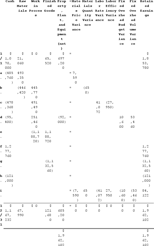 1. Materials price variance = Actual quantity × (Average price − Standard price)= 75,900 kilos × ($6.40 per kilo − $6.50 per kilo)= 75,900 kilos × (−$0.10 per kilo)= $7,590 Favorable Materials quantity variance:Standard quantity = Actual output × Standard quantity = 25,400 units × 2.7 kilos per unit = 68,580 kilosMaterials quantity variance = (Actual quantity − Standard quantity) × Standard price= (68,680 kilos − 68,580 kilos) × $6.50 per kilo= (100 kilos) × $6.50 per kilo= $650 Unfavorable Labor rate variance = Actual hours × (Actual rate − Standard rate)= 24,160 hours × ($19.80 per hour − $21.50 per hour)= 24,160 hours × (−$1.70 per hour)= $41,072 Favorable Labor efficiency variance:Standard hours = Actual output × Standard quantity = 25,400 units × 0.90 hours per unit = 22,860 hoursLabor efficiency variance = (Actual hours − Standard hours) × Standard rate= (24,160 hours − 22,860 hours) × $21.50 per hour= (1,300 hours) × $21.50 per hour= $27,950 Unfavorable Budget variance = Actual fixed overhead − Budgeted fixed overhead= $187,400 − $198,000= $10,600 Favorable Volume variance = Budgeted fixed overhead − Fixed overhead applied to work in process= $198,000 − (22,860 hours × $11.00 per hour)= $198,000 − ($251,460)= $53,460 Favorable 2. & 3.    The explanations for transactions a through i are as follows:a. Cash decreases by the actual cost of the raw materials purchased, which is Actual quantity × Average price = 75,900 kilos × $6.40 per kilo = $485,760. Raw Materials increase by the standard cost of the raw materials purchased, which is Actual quantity × Standard price = 75,900 kilos × $6.50 per kilo = $493,350. The materials price variance is $7,590 Favorable.b. Raw Materials decrease by the standard cost of the raw materials used in production, which is Actual quantity × Standard price = 68,680 kilos × $6.50 per kilo = $446,420. Work in Process increases by the standard cost of the standard quantity of raw materials allowed for the actual output, which is Standard quantity × Standard price = (25,400 units × 2.7 kilos per unit) × $6.50 per kilo = 68,580 kilos × $6.50 per kilo = $445,770. The difference is the Materials Quantity Variance which is $650 Unfavorable.c. Cash decreases by the actual amount paid to direct laborers, which is Actual hours × Actual rate = 24,160 hours × $19.80 per hour = $478,368. Work in Process increases by the standard cost of the standard amount of hours allowed for the actual output, which is Standard hours × Standard rate = (25,400 units × 0.90 hours per unit) × $21.50 per hour = 22,860 hours × $21.50 per hour = $491,490. The difference consists of the Labor Rate Variance which is $41,072 Favorable and the Labor Efficiency Variance which is $27,950 Unfavorable.d. Cash decreases by the actual amount paid for various fixed overhead costs, which is $95,400. Work in Process increases by the standard amount of hours allowed for the actual output multiplied by the predetermined overhead rate, which is (25,400 units × 0.90 hours per unit) × $11.00 per hour = 22,860 hours × $11.00 per hour = $251,460. Property, Plant, and Equipment (net) decreases by the amount of depreciation for the period, which is $92,000. The difference is the Fixed Overhead (FOH) Budget Variance which is $10,600 Favorable and the Fixed Overhead (FOH) Volume Variance which is $53,460 Favorable.e. Work in Process decreases by the number of units transferred to Finished Goods multiplied by the standard cost per unit = 25,400 units × $46.80 per unit = $1,188,720. Finished Goods increases by the same amount.f. Cash increases by the number of units sold multiplied by the selling price per unit, which is 24,200 units × $52.80 per unit = $1,277,760. Retained Earnings increases by the same amount.g. Finished Goods decreases by the number of units sold multiplied by their standard cost per unit, which is 24,200 units × $46.80 per unit = $1,132,560. Retained Earnings decreases by the same amount.h. Cash and Retained Earnings decrease by $121,000 to record the selling and administrative expenses.i. All variance accounts take their balance to zero and they are closed to Cost of Goods Sold (which resides within Retained Earnings). 4.   