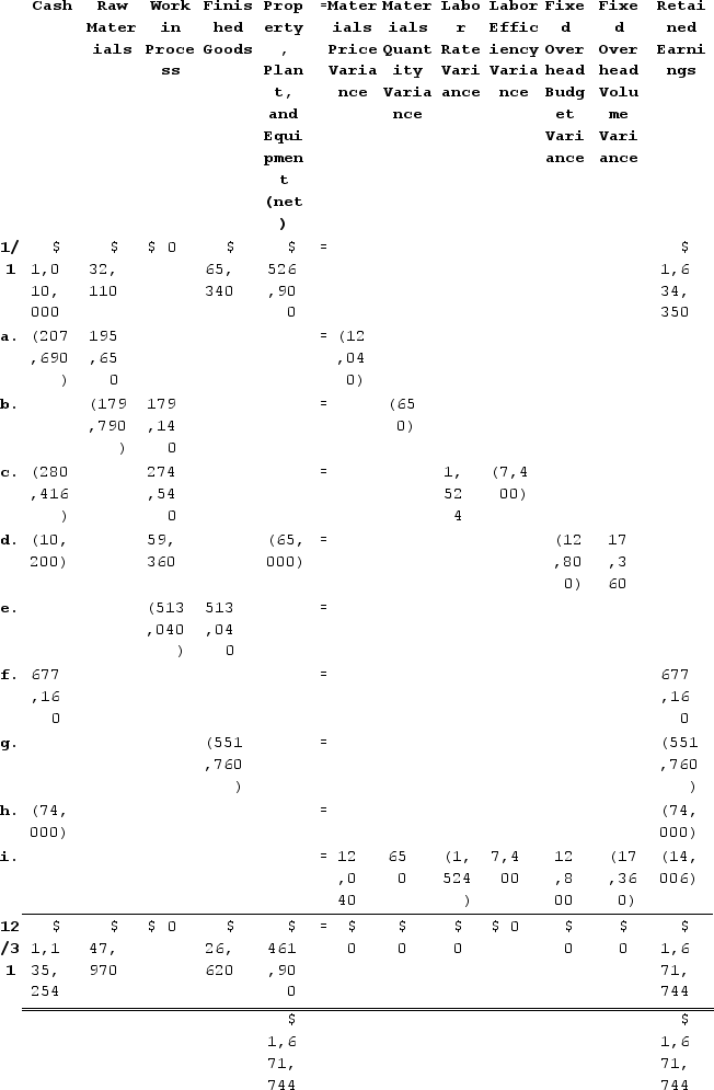 1. & 2.    The explanations for transactions a through i are as follows:a.Cash decreases by the actual cost of the raw materials purchased, which is Actual quantity × Average price = 30,100 pounds × $6.90 per pound = $207,690. Raw Materials increase by the standard cost of the raw materials purchased, which is Actual quantity × Standard price = 30,100 pounds × $6.50 per pound = $195,650. The materials price variance is $12,040 Unfavorable.b. Raw Materials decrease by the standard cost of the raw materials used in production, which is Actual quantity × Standard price = 27,660 pounds × $6.50 per pound = $179,790. Work in Process increases by the standard cost of the standard quantity of raw materials allowed for the actual output, which is Standard quantity × Standard price = (21,200 units × 1.3 pounds per unit) × $6.50 per pound = 27,560 pounds × $6.50 per pound = $179,140. The difference is the Materials Quantity Variance which is $650 Unfavorable.c. Cash decreases by the actual amount paid to direct laborers, which is Actual hours × Actual rate = 15,240 hours × $18.40 per hour = $280,416. Work in Process increases by the standard cost of the standard amount of hours allowed for the actual output, which is Standard hours × Standard rate = (21,200 units × 0.70 hours per unit) × $18.50 per hour = 14,840 hours × $18.50 per hour = $274,540. The difference consists of the Labor Rate Variance which is $1,524 Favorable and the Labor Efficiency Variance which is $7,400 Unfavorable.d. Cash decreases by the actual amount paid for various fixed overhead costs, which is −$10,200. Work in Process increases by the standard amount of hours allowed for the actual output multiplied by the predetermined overhead rate, which is (21,200 units × 0.70 hours per unit) × $4.00 per hour = 14,840 hours × $4.00 per hour = $59,360. Property, Plant, and Equipment (net) decreases by the amount of depreciation for the period, which is $65,000. The difference is the Fixed Overhead (FOH) Budget Variance which is $12,800 Unfavorable and the Fixed Overhead (FOH) Volume Variance which is $17,360 Favorable.e. Work in Process decreases by the number of units transferred to Finished Goods multiplied by the standard cost per unit = 21,200 units × $24.20 per unit = $513,040. Finished Goods increases by the same amount.f. Cash increases by the number of units sold multiplied by the selling price per unit, which is 22,800 units × $29.70 per unit = $677,160. Retained Earnings increases by the same amount.g. Finished Goods decreases by the number of units sold multiplied by their standard cost per unit, which is 22,800 units × $24.20 per unit = $551,760. Retained Earnings decreases by the same amount.h. Cash and Retained Earnings decrease by $74,000 to record the selling and administrative expenses.i. All variance accounts take their balance to zero and they are closed to Cost of Goods Sold (which resides within Retained Earnings). 3.   