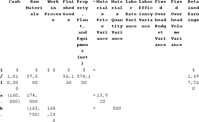 Materials price variance = Actual quantity × (Average price − Standard price)= 34,800 kilos × ($4.60 per kilo − $5.00 per kilo)= 34,800 kilos × (−$0.40 per kilo)= $13,920 FavorableMaterials quantity variance:Standard quantity = Actual output × Standard quantity = 21,900 units × 1.5 kilos per unit = 32,850 kilosMaterials quantity variance = (Actual quantity − Standard quantity) × Standard price= (32,750 kilos − 32,850 kilos) × $5.00 per kilo= (−100 kilos) × $5.00 per kilo= $500 Favorable    The explanations are as follows:a. Cash decreases by the actual cost of the raw materials purchased, which is Actual quantity × Average price = 34,800 kilos × $4.60 per kilo = $160,080. Raw Materials increase by the standard cost of the raw materials purchased, which is Actual quantity × Standard price = 34,800 kilos × $5.00 per kilo = $174,000. The materials price variance is $13,920 Favorable.b. Raw Materials decrease by the standard cost of the raw materials used in production, which is Actual quantity × Standard price = 32,750 kilos × $5.00 per kilo = $163,750. Work in Process increases by the standard cost of the standard quantity of raw materials allowed for the actual output, which is Standard quantity × Standard price = (21,900 units × 1.5 kilos per unit) × $5.00 per kilo = 32,850 kilos × $5.00 per kilo = $164,250. The difference is the Materials Quantity Variance which is $500 Favorable.