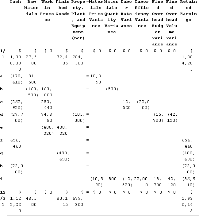 1.Materials price variance = Actual quantity × (Actual price − Standard price)= 36,300 pounds × ($4.70 per pound − $5.00 per pound)= 36,300 pounds × (−$0.30 per pound)= $10,890 FavorableMaterials quantity variance:Standard quantity = Actual output × Standard quantity = 12,800 units × 2.5 pounds per unit = 32,000 poundsMaterials quantity variance = (Actual quantity − Standard quantity) × Standard price= (32,100 pounds − 32,000 pounds) × $5.00 per pound= (100 pounds) × $5.00 per pound= $500 UnfavorableLabor rate variance = Actual hours × (Actual rate − Standard rate)= 12,520 hours × ($21.00 per hour − $22.00 per hour)= 12,520 hours × (−$1.00 per hour)= $12,520 FavorableLabor efficiency variance:Standard hours = Actual output × Standard quantity = 12,800 units × 0.90 hours per unit = 11,520 hoursLabor efficiency variance = (Actual hours − Standard hour) × Standard rate= (12,520 hours − 11,520 hours) × $22.00 per hour= (1,000 hours) × $22.00 per hour= $22,000 UnfavorableBudget variance = Actual fixed overhead − Budgeted fixed overhead= $132,700 − $117,000= $15,700 UnfavorableVolume variance = Budgeted fixed overhead − Fixed overhead applied to work in process= $117,000 − (11,520 hours × $6.50 per hour)= $117,000 − ($74,880)= $42,120 Unfavorable2. and 3.    The explanations for transactions a through i are as follows:Cash decreases by the actual cost of the raw materials purchased, which is Actual quantity × Actual price = 36,300 pounds × $4.70 per pound = $170,610. Raw Materials increase by the standard cost of the raw materials purchased, which is Actual quantity × Standard price = 36,300 pounds × $5.00 per pound = $181,500. The materials price variance is $10,890 Favorable.Raw Materials decrease by the standard cost of the raw materials used in production, which is Actual quantity × Standard price = 32,100 pounds × $5.00 per pound = $160,500. Work in Process increases by the standard cost of the standard quantity of raw materials allowed for the actual output, which is Standard quantity × Standard price = (12,800 units × 2.5 pounds per unit) × $5.00 per pound = 32,000 pounds × $5.00 per pound = $160,000. The difference is the Materials Quantity Variance which is $500 Unfavorable.Cash decreases by the actual amount paid to direct laborers, which is Actual hours × Actual rate = 12,520 hours × $21.00 per hour = $262,920. Work in Process increases by the standard cost of the standard amount of hours allowed for the actual output, which is Standard hours × Standard rate = (12,800 units × 0.90 hours per unit) × $22.00 per hour = 11,520 hours × $22.00 per hour = $253,440. The difference consists of the Labor Rate Variance which is $12,520 Favorable and the Labor Efficiency Variance which is $22,000 Unfavorable.Cash decreases by the actual amount paid for various fixed overhead costs, which is $27,700. Work in Process increases by the standard amount of hours allowed for the actual output multiplied by the predetermined overhead rate, which is (12,800 units × 0.90 hours per unit) × $6.50 per hour = 11,520 hours × $6.50 per hour = $74,880. Property, Plant, and Equipment (net) decreases by the amount of depreciation for the period, which is $105,000. The difference is the Fixed Overhead (FOH) Budget Variance which is $15,700 Unfavorable and the Fixed Overhead (FOH) Volume Variance which is $42,120 Unfavorable.Work in Process decreases by the number of units transferred to Finished Goods multiplied by the standard cost per unit = 12,800 units × $38.15 per unit = $488,320. Finished Goods increases by the same amount.Cash increases by the number of units sold multiplied by the selling price per unit, which is 12,600 units × $52.10 per unit = $656,460. Retained Earnings increases by the same amount.Finished Goods decreases by the number of units sold multiplied by their standard cost per unit, which is 12,600 units × $38.15 per unit = $480,690. Retained Earnings decreases by the same amount.Cash and Retained Earnings decrease by $73,000 to record the selling and administrative expenses.All variance accounts take their balance to zero and they are closed to Cost of Goods Sold (which resides within Retained Earnings).4.   