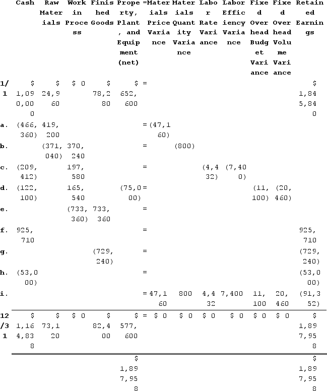 1.Materials price variance = Actual quantity × (Actual price − Standard price)= 52,400 gallons × ($8.90 per gallon − $8.00 per gallon)= 52,400 gallons × ($0.90 per gallon)= $47,160 UnfavorableMaterials quantity variance:Standard quantity = Actual output × Standard quantity = 17,800 units × 2.6 gallons per unit = 46,280 gallonsMaterials quantity variance = (Actual quantity − Standard quantity) × Standard price= (46,380 gallons − 46,280 gallons) × $8.00 per gallon= (100 gallons) × $8.00 per gallon= $800 UnfavorableLabor rate variance = Actual hours × (Actual rate − Standard rate)= 11,080 hours × ($18.90 per hour − $18.50 per hour)= 11,080 hours × ($0.40 per hour)= $4,432 UnfavorableLabor efficiency variance:Standard hours = Actual output × Standard quantity = 17,800 units × 0.60 hours per unit = 10,680 hoursLabor efficiency variance = (Actual hours − Standard hours) × Standard rate= (11,080 hours − 10,680 hours) × $18.50 per hour= (400 hours) × $18.50 per hour= $7,400 UnfavorableBudget variance = Actual fixed overhead − Budgeted fixed overhead= $197,100 − $186,000= $11,100 UnfavorableVolume variance = Budgeted fixed overhead − Fixed overhead applied to work in process= $186,000 − (10,680 hours × $15.50 per hour)= $186,000 − ($165,540)= $20,460 Unfavorable2. & 3.    The explanations for transactions a through i are as follows:Cash decreases by the actual cost of the raw materials purchased, which is Actual quantity × Actual price = 52,400 gallons × $8.90 per gallon = $466,360. Raw Materials increase by the standard cost of the raw materials purchased, which is Actual quantity × Standard price = 52,400 gallons × $8.00 per gallon = $419,200. The materials price variance is $47,160 Unfavorable.Raw Materials decrease by the standard cost of the raw materials used in production, which is Actual quantity × Standard price = 46,380 gallons × $8.00 per gallon = $371,040. Work in Process increases by the standard cost of the standard quantity of raw materials allowed for the actual output, which is Standard quantity × Standard price = (17,800 units × 2.6 gallons per unit) × $8.00 per gallon = 46,280 gallons × $8.00 per gallon = $370,240. The difference is the Materials Quantity Variance which is $800 Unfavorable.Cash decreases by the actual amount paid to direct laborers, which is Actual hours × Actual rate = 11,080 hours × $18.90 per hour = $209,412. Work in Process increases by the standard cost of the standard amount of hours allowed for the actual output, which is Standard hours × Standard rate = (17,800 units × 0.60 hours per unit) × $18.50 per hour = 10,680 hours × $18.50 per hour = $197,580. The difference consists of the Labor Rate Variance which is $4,432 Unfavorable and the Labor Efficiency Variance which is $7,400 Unfavorable.Cash decreases by the actual amount paid for various fixed overhead costs, which is $122,100. Work in Process increases by the standard amount of hours allowed for the actual output multiplied by the predetermined overhead rate, which is (17,800 units × 0.60 hours per unit) × $15.50 per hour = 10,680 hours × $15.50 per hour = $165,540. Property, Plant, and Equipment (net) decreases by the amount of depreciation for the period, which is $75,000. The difference is the Fixed Overhead (FOH) Budget Variance which is $11,100 Unfavorable and the Fixed Overhead (FOH) Volume Variance which is $20,460 Unfavorable.Work in Process decreases by the number of units transferred to Finished Goods multiplied by the standard cost per unit = 17,800 units × $41.20 per unit = $733,360. Finished Goods increases by the same amount.Cash increases by the number of units sold multiplied by the selling price per unit, which is 17,700 units × $52.30 per unit = $925,710. Retained Earnings increases by the same amount.Finished Goods decreases by the number of units sold multiplied by their standard cost per unit, which is 17,700 units × $41.20 per unit = $729,240. Retained Earnings decreases by the same amount.Cash and Retained Earnings decrease by $53,000 to record the selling and administrative expenses.All variance accounts take their balance to zero and they are closed to Cost of Goods Sold (which resides within Retained Earnings).