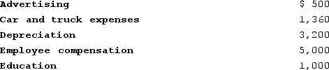 Which of the following is a true statement about a request for a change in accounting method? A)  Some requests are automatically granted. B)  Most requests require the permission of the commissioner. C)  Many requests require payment of a fee and a good business purpose for the change. D)  Form 3115 is typically required to be filed with a request for change in accounting method. E)  All of the choices are true. ESSAY. Write your answer in the space provided or on a separate sheet of paper. 93)  Smith operates a roof repair business. This year, Smith's business generated cash receipts of $32,000, and Smith made the following expenditures associated with his business:   The education expense was for a two-week, nighttime course in business management. Smith believes the expenditure should qualify as an ordinary and necessary business expense. What net income should Smith report from his business? Smith is on the cash method and calendar year.
