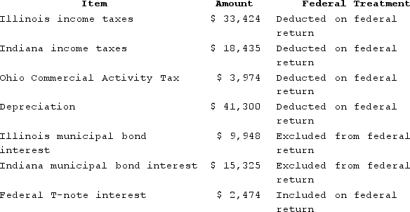Hoosier Incorporated is an Indiana corporation. It properly included, deducted, or excluded the following items on its federal tax return in the current year:   State depreciation expense was $51,300. Hoosier's federal taxable income was $151,600. Calculate Hoosier's Indiana state tax base. A)  $172,509 B)  $174,983 C)  $200,933 D)  $208,433