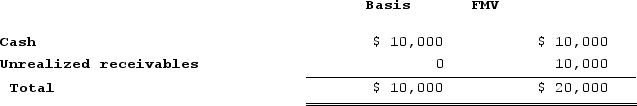 The PW Partnership';s balance sheet includes the following assets immediately before it liquidates:   In complete liquidation, PW distributes the cash to Pamela and the unrealized receivables to Wade (equal partners) . Pamela and Wade each have an outside basis in PW equal to $5,000. PW has no liabilities at the time of the liquidation. What is the amount and character of Wade's recognized gain or loss? A)  $0. B)  $5,000 capital gain. C)  $5,000 ordinary income. D)  $2,500 capital gain and $2,500 ordinary income.