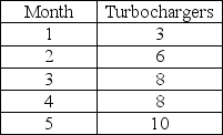 Your company is making experimental turbochargers for a new design of high-powered farm tractors. The production schedule for these new components is contained in the table below.    The first turbocharger, a trial unit (not part of the 3 required in Month 1), took 1100 hours to produce. Based on your experience with similar products, the learning curve is 80%. You have 22 employees, and each employee works 160 hours per month. How many hours will be required in each month? In which month(s) will overtime be required to meet the production schedule?
