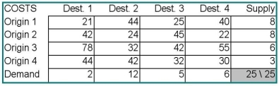 The Shamrock Transportation Company has four terminals: A, B, C, and D. At the start of a particular day, there are 8, 8, 6, and 3 tractors available at those terminals, respectively. During the previous night, trailers were loaded at plants R, S, T, and U. The number of trailers at each plant is 2, 12, 5, and 6, respectively. The company dispatcher has determined the distances between each terminal and each plant, as follows. How many tractors should be dispatched from each terminal to each plant in order to minimize the total number of miles traveled?   