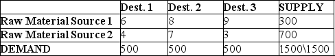A firm has established a distribution network for the supply of a raw material critical to its manufacturing. Currently there are two origins for this raw material, which must be shipped to three manufacturing plants. The current network has the following characteristics:    The firm has identified two potential sites for a third raw material source; these are identified as Candidate A and Candidate B. From A, the costs to ship would be $9 to Plant 1, $11 to Plant 2, and $10 to Plant 3. From B, these costs would be $12, $14, and $7. The new source, wherever it is located, will have a capacity of 500 units. Solve with the transportation method. Which site should be selected?