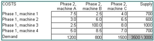 A manufacturer of semiconductor  wafers  has been attempting to convert its operations to practices more in keeping with JIT principles. The firm is now paying much more attention to the transit time between one processing stage and the next. The plant has a somewhat haphazard pattern of machine locations, partly because the machines were purchased and installed at different times, partly from a shortage of floor space, and partly from previous experiments with work cells. The bottom line is this: there are four machines that perform a certain processing phase, and three machines that perform the next phase. All units of a large class of wafers go through these two phases. The table below displays the transit time, in minutes, from each machine of the first phase to each machine of the second. Machine 3 is not really 100 minutes away from machine B; the company has prohibited that combination because of quality problems associated with that specific pairing. Supply and demand quantities are in wafers processed per week. Develop a transit time minimizing solution for this firm. What is the total transit time of this solution? Which machines are fully utilized? Which machines have some capacity unused or requirements unfilled? Was the prohibition on the 3-B combination honored?   