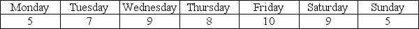 Based on the number of meals sold per day, Mr. Parker, the food service director at Woodland College, has determined that the following number of workers is needed for each day of the week:    Assume each worker will work consecutively for 5 days followed by 2 days off. Formulate the problem as an LP for Mr. Parker to minimize the total number of workers that must be hired.