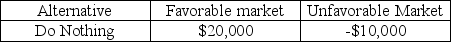 Doing nothing would yield how much profit if favorable market conditions prevail according to the following profit decision table?   A)  $5,000 B)  $20,000 C)  -$10,000 D)  $0 E)  $10,000 