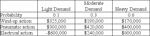 A toy manufacturer has three different mechanisms that can be installed in a doll that it sells. The different mechanisms have three different setup costs (overheads) and variable costs and, therefore, the profit from the dolls is dependent on the volume of sales. The anticipated payoffs are as follows.    (a) What is the EMV of each decision alternative? (b) Which action should be selected? (c) What is the expected value with perfect information? (d) What is the expected value of perfect information?