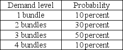 The campus bookstore sells stadium blankets embroidered with the university crest. The blankets must be purchased in bundles of one dozen each. Each blanket in the bundle costs $65, and will sell for $90. Blankets unsold by homecoming will be clearance priced at $20. The bookstore estimates that demand patterns will follow the table below. (a) Build the decision table. (b) What is the maximum expected monetary value? (c) How many bundles should be purchased?   