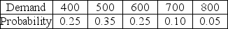 Daily sales of bread by Salvador Monella's Baking Company follow the historical pattern shown in the table below. It costs the bakery 80 cents to produce a loaf of bread, which sells for $1.50. Any bread unsold at the end of the day is sold to the parish jail for 25 cents per loaf. Construct the decision table of conditional payoffs. How many loaves should Sal bake each day in order to maximize contribution?   
