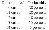 The campus bookstore sells highlighters that it purchases by the case. Cost per case, including shipping and handling, is $200. Revenue per case is $350. Any cases unsold will be discounted and sold at $175. The bookstore has estimated that demand will follow the pattern below    (a) Construct the bookstore's payoff table. (b) How many cases should the bookstore stock in order to maximize expected profit? (c) How would your answer differ if the clearance price were not $175 per case but $225 per case? (It is not necessary to re-solve the problem to answer this.)