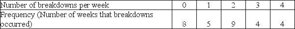DuLarge Marine manufactures diesel engines for shrimp trawlers and other small commercial boats. One of their CNC machines has caused several problems. Over the past 30 weeks, the machine has broken down as indicated below.   What is the expected number of breakdowns per week? A)  1.7 B)  2 C)  6 D)  10 E)  30 