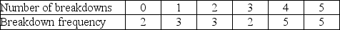 Tiger Island Fabricators, which builds offshore oil platforms, has been experiencing problems with its profiling machine, a computer-driven device that cuts the ends of pipe so that they can be welded to another pipe, as shown in the data below.    Each time a machine breaks down, the company loses about $3,000. If the company implements preventive maintenance, it will be able to reduce the number of breakdowns by 50%. What is the maximum that preventive maintenance can cost so that it becomes the preferred option?