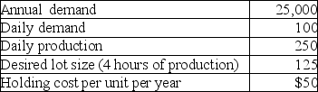 A repetitive manufacturing firm is planning on level material use. The following information has been collected. Currently, the firm operates 250 days per year.    (a) What is the setup cost, based on the desired lot size? (b) What is the setup time, based on $50 per hour setup labor?
