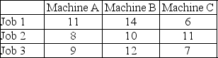 <strong>Three jobs are to be assigned to three machines. Cost for each job-machine combination appears in the table below. Perform the first two steps of the assignment method (subtract the smallest number in each row and subtract the smallest number in each column; then cover with straight lines). At this point in the problem-solving process: </strong> A) the row for Job 1 contains the values 5, 6, and 0. B) calculations are complete, and the problem is ready for an optimal set of assignments. C) the column for Machine B indicates that it should be retired. D) Job 1 should be performed on Machine B. E) Job 1 should be performed on Machine A.