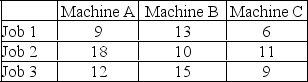 <strong>Three jobs are to be assigned to three machines. Profits for each job-machine combination appear in the table below. Find the total profit using the assignment method. </strong> A) 28 B) 40 C) 36 D) 39 E) 41