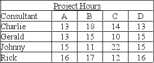 The president of a consulting firm wants to minimize the total number of hours it will take to complete four projects for a new client. Accordingly, she has estimated the time it should take for each of her top consultants-Charlie, Gerald, Johnny, and Rick-to complete any of the four projects, as follows: (a) What is the total number of hours required by the following arbitrary assignment? Charlie→B; Gerald→A; Johnny→C; Rick→D (b) What is the optimal assignment of consultants to projects? (Use the assignment method.) (c) For the optimal schedule, what is the total number of hours it will take these consultants to complete these projects?