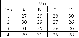 Lockport Marine Services, Inc. wishes to assign a set of jobs to a set of machines. The following table provides data on the cost of production of each job when performed on a specific machine. (a) Determine the set of assignments that minimizes production cost. (b) What is the total production cost of your assignments?
