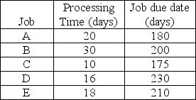 <strong>The jobs listed below need to be completed. Assume that it is now day 140. If the jobs are sequenced according to the shortest processing time rule, what is the lateness of job A? </strong> A) 0.0 days B) 23.0 days C) 7.4 days D) 9.0 days E) 11.6 days