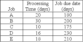 <strong>The jobs listed below need to be completed. Assume that it is now day 140. If the jobs are sequenced according to the longest processing time rule, what is the average completion time? </strong> A) 47.6 days B) 65.2 days C) 94.0 days D) 2.5 days E) 238.0 days