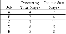 <strong>Five jobs are waiting to be processed. Their processing times and due dates are given below. Using the shortest processing time dispatching rule, in which order should the jobs be processed? </strong> A) D, B, E, A, C B) C, A, E, B, D C) B, D, A, E, C D) D, A, E, B, C E) C, E, A, B, D