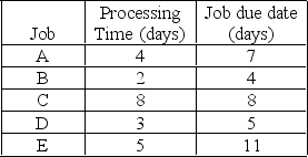 <strong>Five jobs are waiting to be processed. Their processing times and due dates are given below. Using the earliest due date dispatching rule, in which order should the jobs be processed? </strong> A) C, E, A, D, B B) A, B, C, D, E C) B, D, A, E, C D) C, B, A, E, D E) B, D, A, C, E
