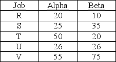 Five jobs are waiting for processing through two work centers. Their processing time (in minutes)  at each work center is contained in the table below. Each job requires work center Alpha before work center Beta. According to Johnson's rule, which job should be scheduled first in the sequence?   A)  R B)  S C)  T D)  U E)  V 