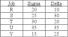 Five jobs are waiting for processing through two work centers. Their processing time (in minutes)  at each work center is contained in the table below. Each job requires work center Sigma before work center Delta. According to Johnson's rule, what sequence of jobs will minimize the completion time for all jobs?   A)  R-S-T-U-V B)  V-S-U-T-R C)  S-U-T-V-R D)  V-R-U-S-T E)  R-T-V-S-U 
