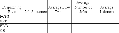 Jack's Refrigeration Repair is under contract to repair, recondition, and/or refurbish commercial and industrial icemakers from restaurants, seafood processors, and similar organizations. Jack currently has five jobs to be scheduled, shown in the order in which they arrived.    (a) Complete the following table. (Show your supporting calculations below). (b) Which dispatching rule has the best score for flow time? (c) Which dispatching rule has the best score for work-in-process (jobs in the system)? (d) Which dispatching rule has the best score for lateness?   
