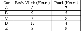 The operations manager of a body and paint shop has five cars to schedule for repair. He would like to minimize the throughput time (makespan) to complete all work on these cars. Each car requires body work prior to painting. The estimates of the times required to do the body and paint work on each are as follows:    (a) Use Johnson's rule to sequence these five jobs for minimum total duration. Show your work in determining the job sequence. (b) The optimal sequence is ________. (c) Chart the progress of the five jobs in this optimal sequence. (d) After how many hours will all jobs be completed?