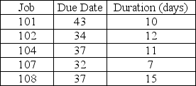 The following jobs are waiting to be processed at your work center, which cleans valve body castings. Job numbers are assigned sequentially upon arrival in the facility (a missing number means that job does not require your work center). All dates are specified as days from today.    (a) In what sequence should the jobs be processed according to the FCFS scheduling rule? (b) In what sequence should the jobs be processed according to the EDD scheduling rule? (c) In what sequence should the jobs be processed according to the SPT scheduling rule? (d) In what sequence should the jobs be processed according to the LPT scheduling rule? (e) In what sequence should the jobs be processed according to the critical ratio scheduling rule?